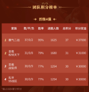 世界杯结束了，996传奇家族争霸赛也到4进2的关键了