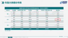 6月汽车销量发布，MPV大赢家，依然是广汽传祺