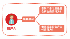 NetMarvel机器学习促广告收益最大化，加速获客